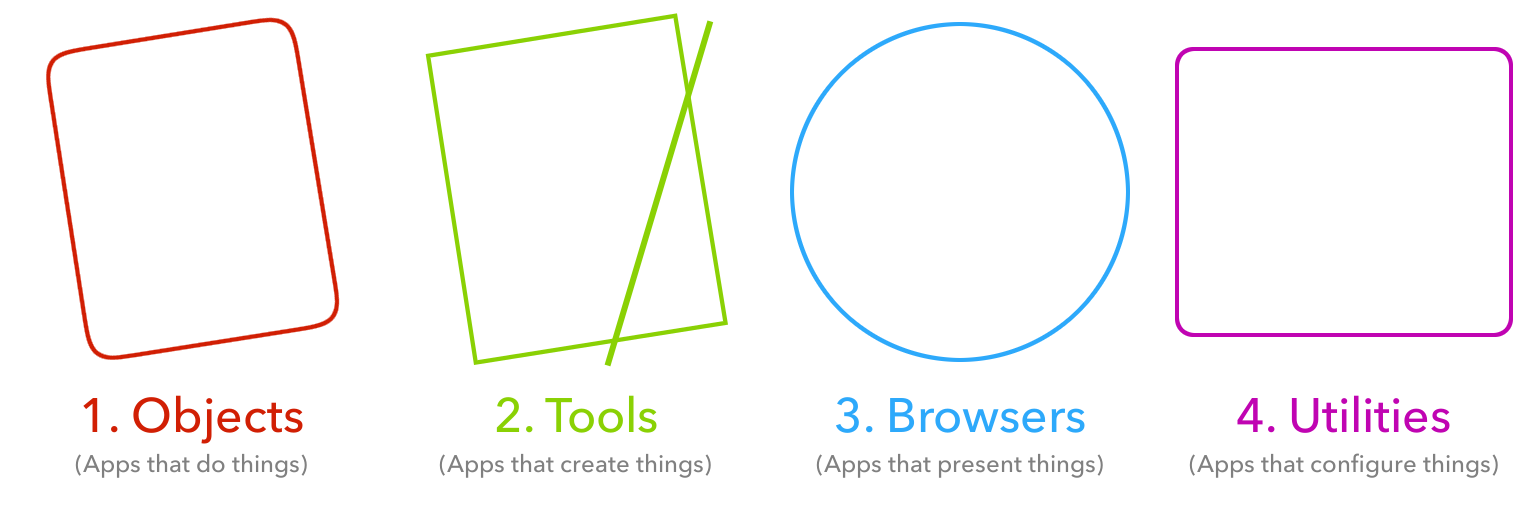 1: Objects (Apps that do things), 2: Tools (Apps that create things), 3: Browsers (Apps that present things), 4: Utilities (Apps that configure things)